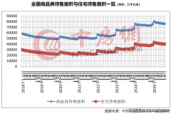 降4.7%；该目标侧面还申明房企资金情况 
